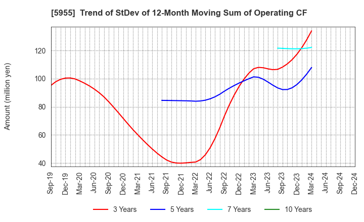 5955 WISE HOLDINGS CO.,LTD.: Trend of StDev of 12-Month Moving Sum of Operating CF