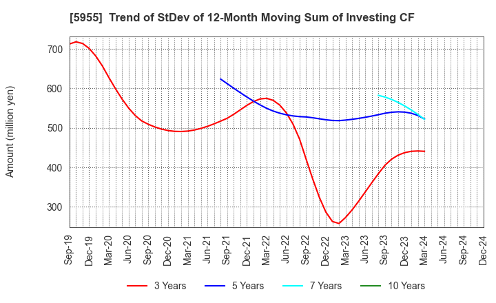 5955 WISE HOLDINGS CO.,LTD.: Trend of StDev of 12-Month Moving Sum of Investing CF