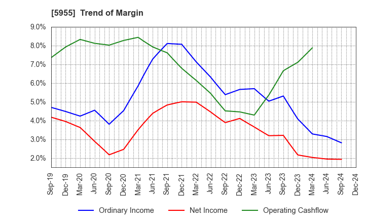 5955 WISE HOLDINGS CO.,LTD.: Trend of Margin