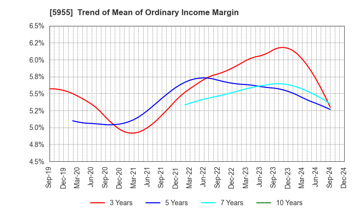 5955 WISE HOLDINGS CO.,LTD.: Trend of Mean of Ordinary Income Margin