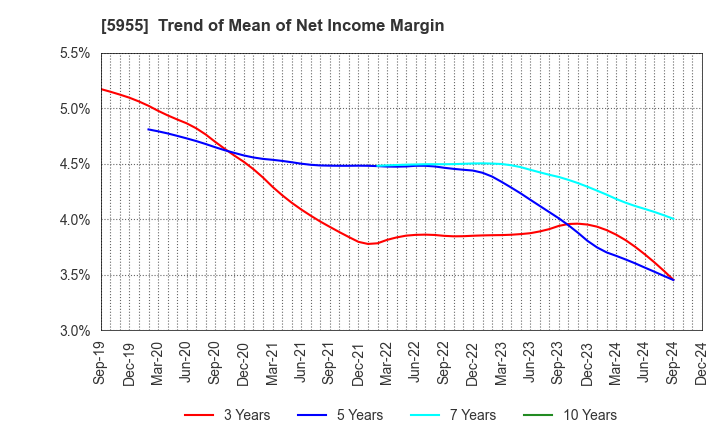 5955 WISE HOLDINGS CO.,LTD.: Trend of Mean of Net Income Margin