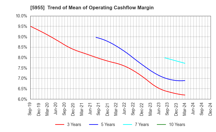 5955 WISE HOLDINGS CO.,LTD.: Trend of Mean of Operating Cashflow Margin