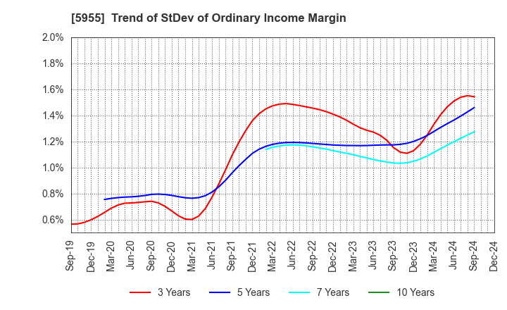 5955 WISE HOLDINGS CO.,LTD.: Trend of StDev of Ordinary Income Margin