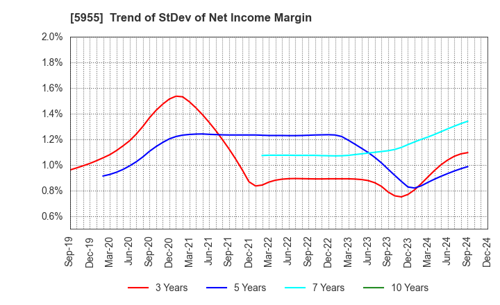 5955 WISE HOLDINGS CO.,LTD.: Trend of StDev of Net Income Margin