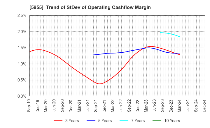 5955 WISE HOLDINGS CO.,LTD.: Trend of StDev of Operating Cashflow Margin