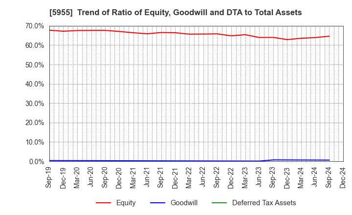 5955 WISE HOLDINGS CO.,LTD.: Trend of Ratio of Equity, Goodwill and DTA to Total Assets