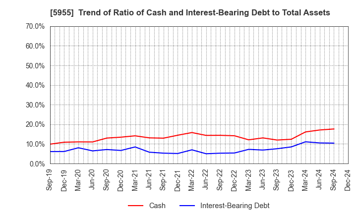 5955 WISE HOLDINGS CO.,LTD.: Trend of Ratio of Cash and Interest-Bearing Debt to Total Assets