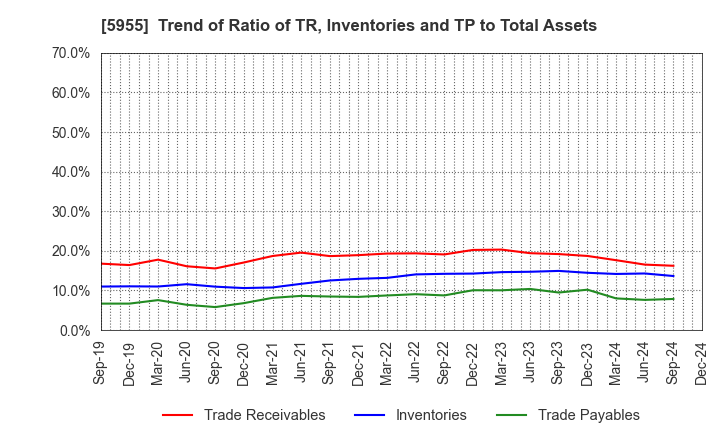 5955 WISE HOLDINGS CO.,LTD.: Trend of Ratio of TR, Inventories and TP to Total Assets