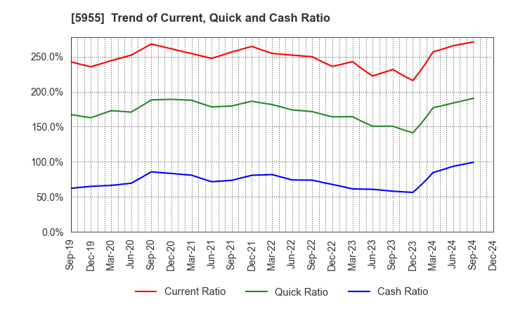 5955 WISE HOLDINGS CO.,LTD.: Trend of Current, Quick and Cash Ratio