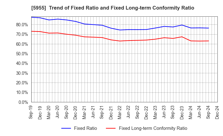 5955 WISE HOLDINGS CO.,LTD.: Trend of Fixed Ratio and Fixed Long-term Conformity Ratio