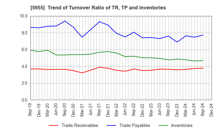 5955 WISE HOLDINGS CO.,LTD.: Trend of Turnover Ratio of TR, TP and Inventories