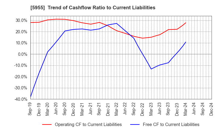 5955 WISE HOLDINGS CO.,LTD.: Trend of Cashflow Ratio to Current Liabilities