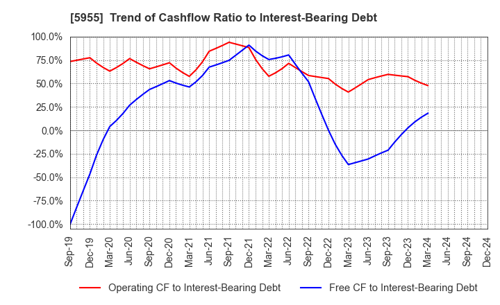 5955 WISE HOLDINGS CO.,LTD.: Trend of Cashflow Ratio to Interest-Bearing Debt