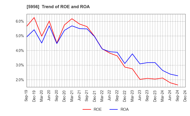 5956 TOSO CO.,LTD.: Trend of ROE and ROA