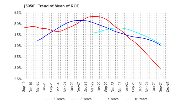 5956 TOSO CO.,LTD.: Trend of Mean of ROE