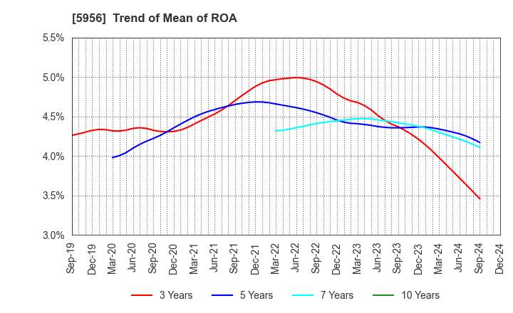 5956 TOSO CO.,LTD.: Trend of Mean of ROA