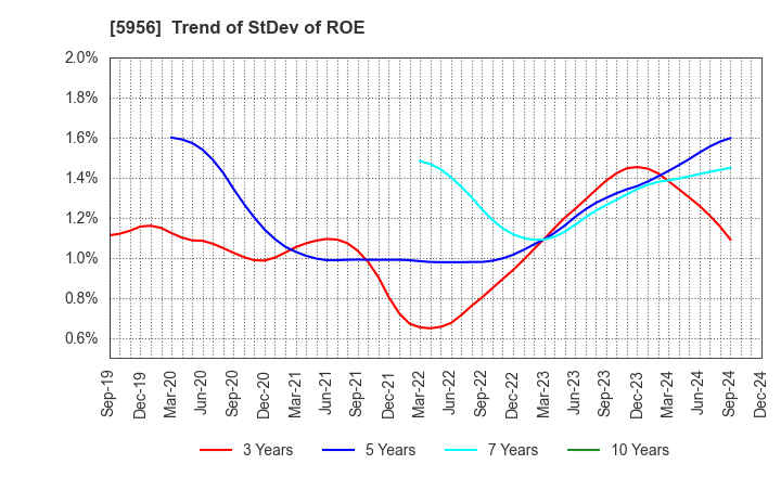 5956 TOSO CO.,LTD.: Trend of StDev of ROE