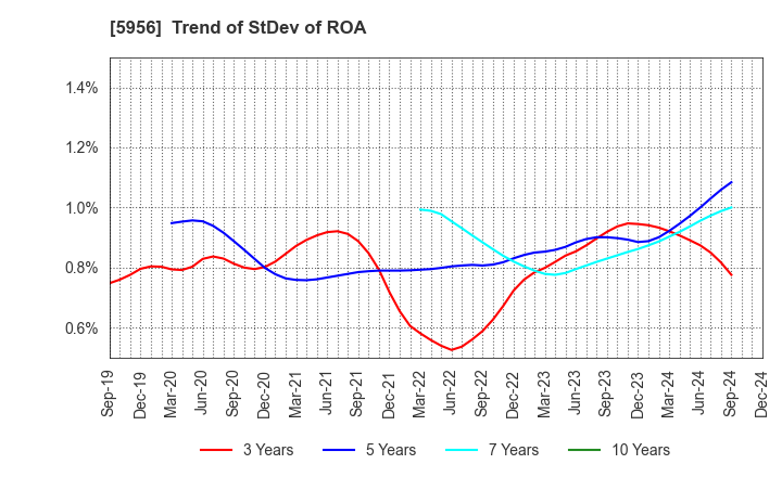 5956 TOSO CO.,LTD.: Trend of StDev of ROA