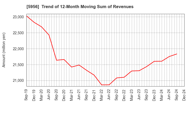 5956 TOSO CO.,LTD.: Trend of 12-Month Moving Sum of Revenues