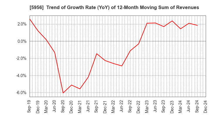 5956 TOSO CO.,LTD.: Trend of Growth Rate (YoY) of 12-Month Moving Sum of Revenues