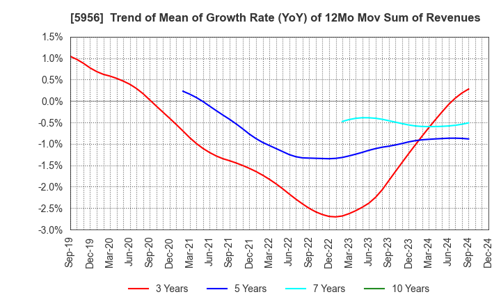 5956 TOSO CO.,LTD.: Trend of Mean of Growth Rate (YoY) of 12Mo Mov Sum of Revenues