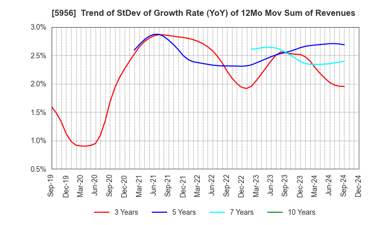 5956 TOSO CO.,LTD.: Trend of StDev of Growth Rate (YoY) of 12Mo Mov Sum of Revenues