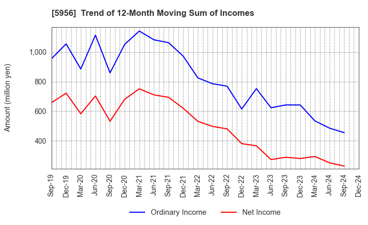 5956 TOSO CO.,LTD.: Trend of 12-Month Moving Sum of Incomes