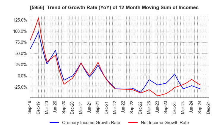 5956 TOSO CO.,LTD.: Trend of Growth Rate (YoY) of 12-Month Moving Sum of Incomes