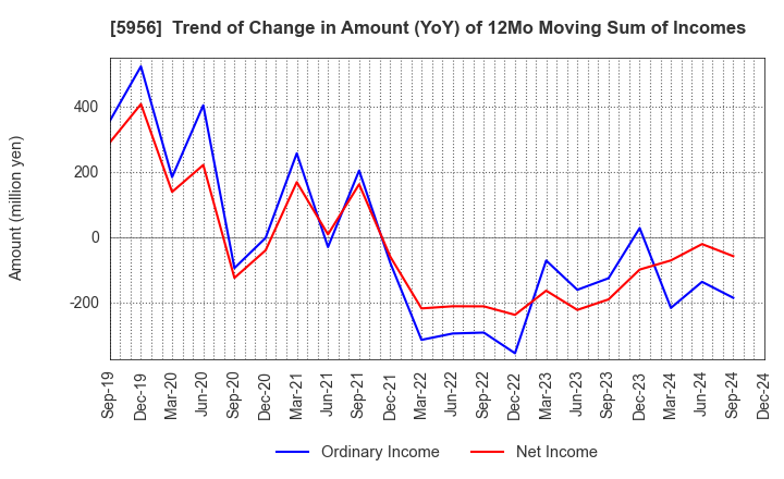 5956 TOSO CO.,LTD.: Trend of Change in Amount (YoY) of 12Mo Moving Sum of Incomes