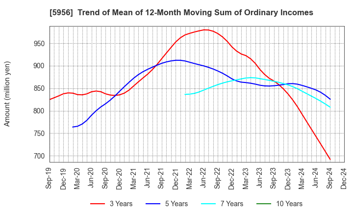 5956 TOSO CO.,LTD.: Trend of Mean of 12-Month Moving Sum of Ordinary Incomes