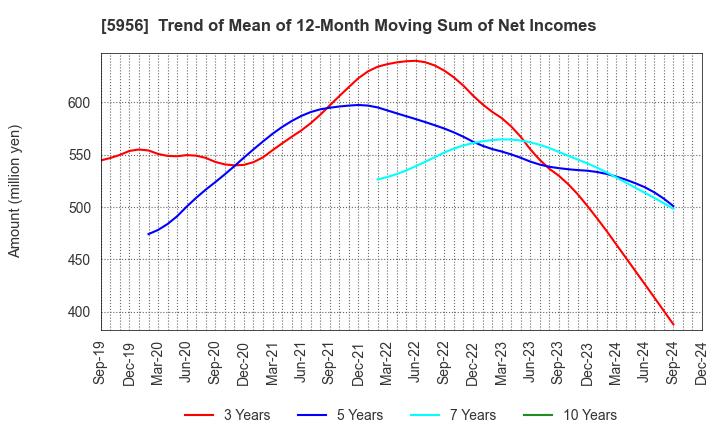 5956 TOSO CO.,LTD.: Trend of Mean of 12-Month Moving Sum of Net Incomes