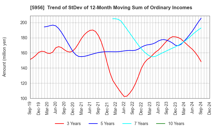 5956 TOSO CO.,LTD.: Trend of StDev of 12-Month Moving Sum of Ordinary Incomes