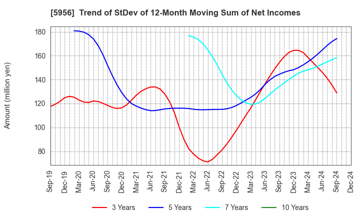 5956 TOSO CO.,LTD.: Trend of StDev of 12-Month Moving Sum of Net Incomes