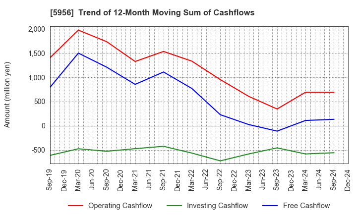 5956 TOSO CO.,LTD.: Trend of 12-Month Moving Sum of Cashflows