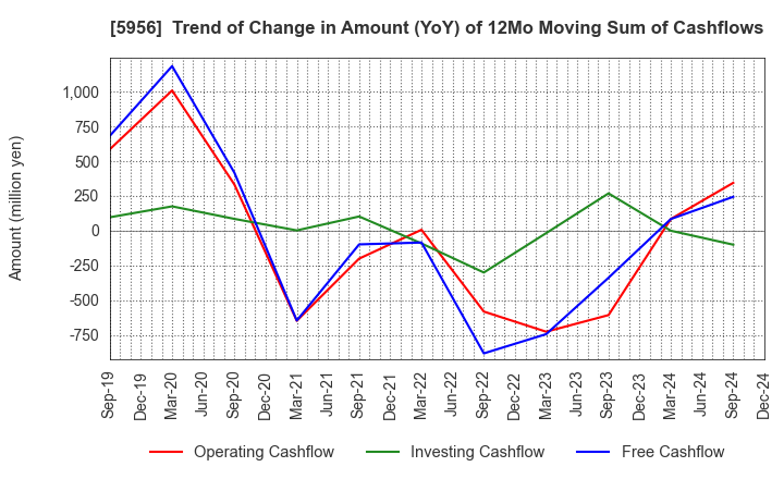 5956 TOSO CO.,LTD.: Trend of Change in Amount (YoY) of 12Mo Moving Sum of Cashflows