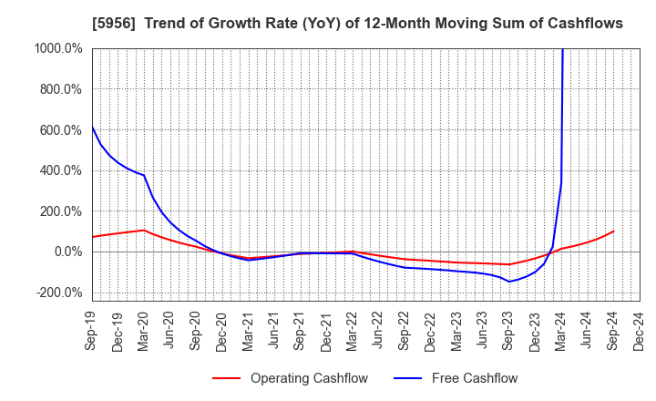 5956 TOSO CO.,LTD.: Trend of Growth Rate (YoY) of 12-Month Moving Sum of Cashflows