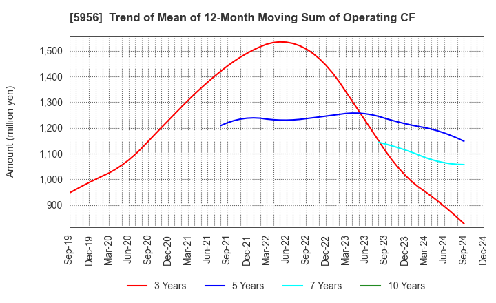 5956 TOSO CO.,LTD.: Trend of Mean of 12-Month Moving Sum of Operating CF