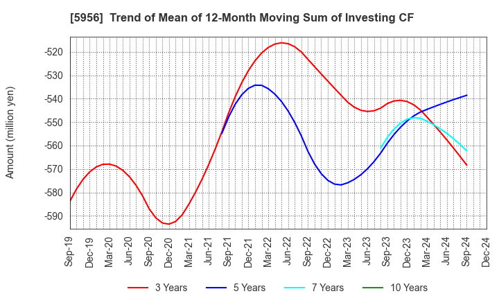 5956 TOSO CO.,LTD.: Trend of Mean of 12-Month Moving Sum of Investing CF