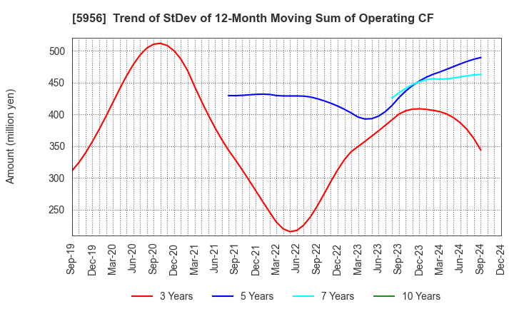 5956 TOSO CO.,LTD.: Trend of StDev of 12-Month Moving Sum of Operating CF