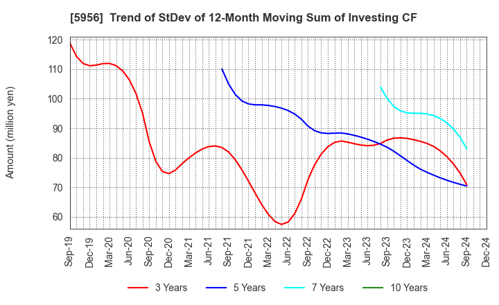 5956 TOSO CO.,LTD.: Trend of StDev of 12-Month Moving Sum of Investing CF