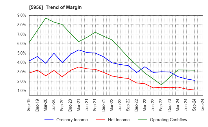 5956 TOSO CO.,LTD.: Trend of Margin