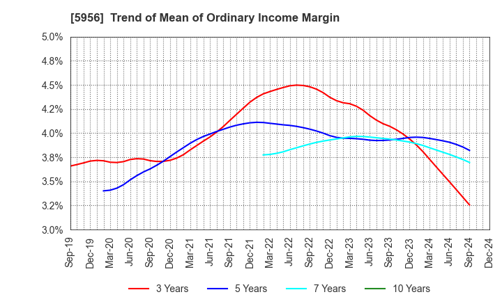 5956 TOSO CO.,LTD.: Trend of Mean of Ordinary Income Margin