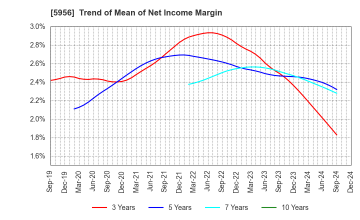 5956 TOSO CO.,LTD.: Trend of Mean of Net Income Margin