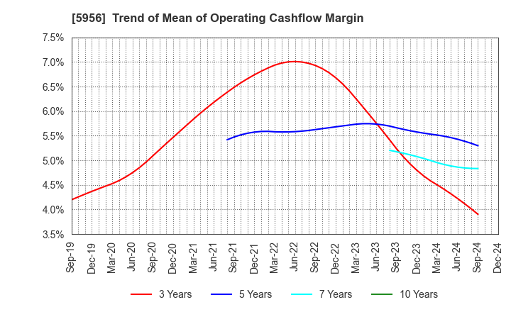 5956 TOSO CO.,LTD.: Trend of Mean of Operating Cashflow Margin