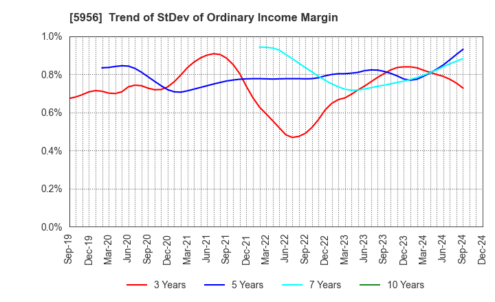 5956 TOSO CO.,LTD.: Trend of StDev of Ordinary Income Margin