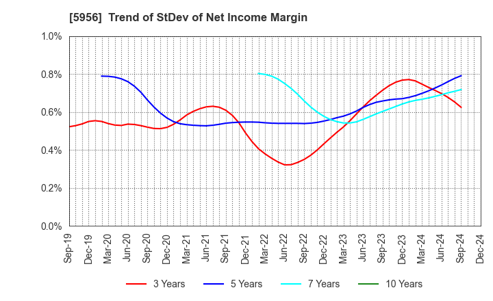 5956 TOSO CO.,LTD.: Trend of StDev of Net Income Margin