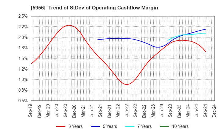 5956 TOSO CO.,LTD.: Trend of StDev of Operating Cashflow Margin