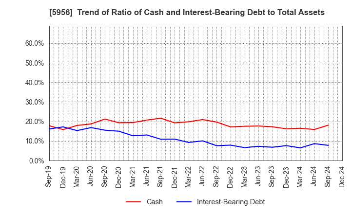 5956 TOSO CO.,LTD.: Trend of Ratio of Cash and Interest-Bearing Debt to Total Assets