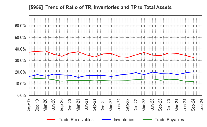 5956 TOSO CO.,LTD.: Trend of Ratio of TR, Inventories and TP to Total Assets