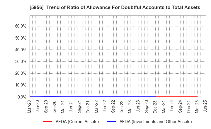 5956 TOSO CO.,LTD.: Trend of Ratio of Allowance For Doubtful Accounts to Total Assets